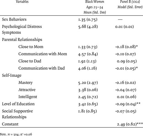 Descriptive Statistics And Ordinary Least Squares Ols Regression Of Download Table