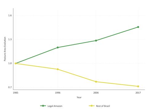 Increasing Cattle Productivity In The Amazon Requires New Technologies