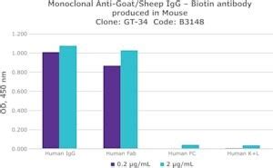 Anti Goat Sheep Iggbiotin Antibody Mouse Monoclonal Clone Gt