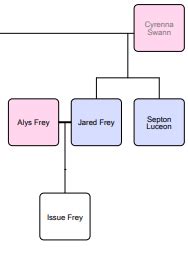 (Main Spoilers) House Frey Family Tree : r/asoiaf