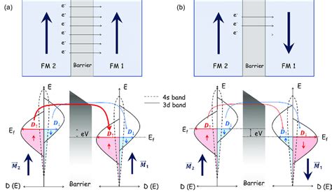 Tmr Effect In Magnetic Tunnel Junctions Containing Two Ferromagnetic