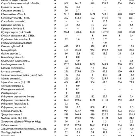 The Total Number Of Shoots M 2 And Their Biomass G M 2 In