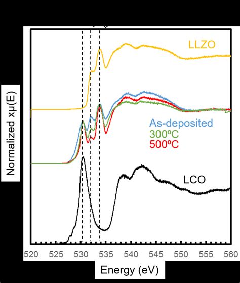 O K Edge X Ray Absorption Spectroscopy Data Partial Fluorescence Yield