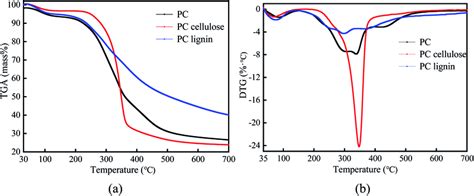 Tga A And Dtg B Curves Of Pc Pc Cellulose And Pc Lignin