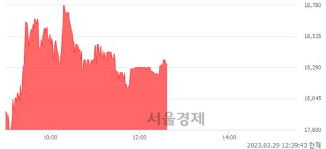 인크로스 339 오르며 체결강도 강세 지속169 서울경제