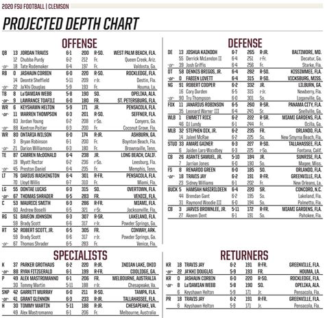 Fsus Depth Chart Vs Clemson New Starters On Defense