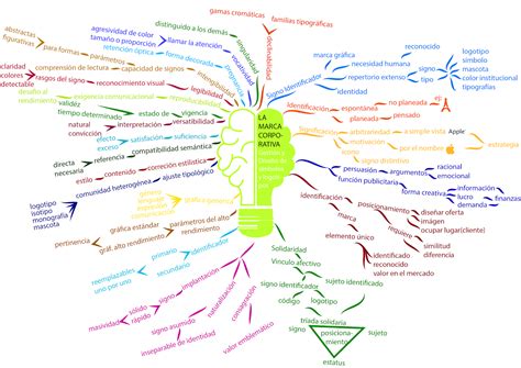 MAPA MENTAL DE LA MARCA CORPORATIVA