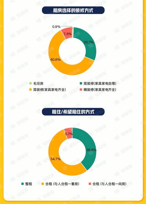 58同城、安居客发布《2023年毕业生租住调研报告》 电商派