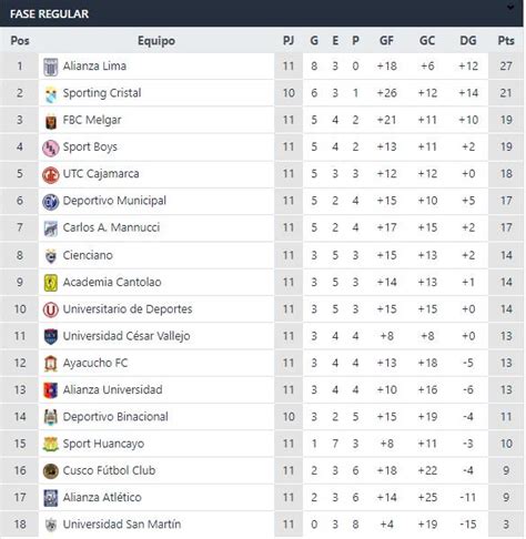 Liga 1 Tabla De Posiciones Y Resultados En La Fecha 11 De La Fase 2