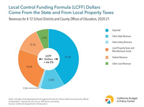 Guide to School Funding and the State Budget Process - California Budget and Policy Center