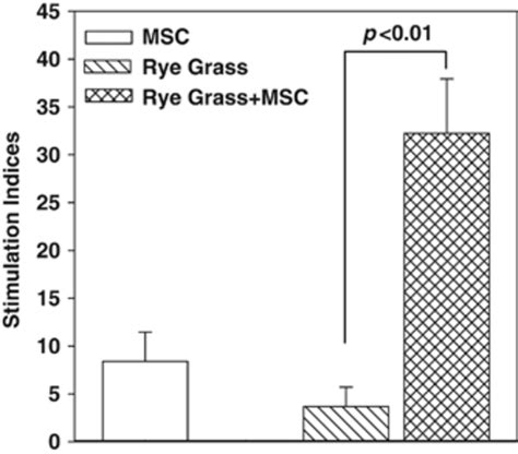 Proliferative Response Of Peripheral Blood Mononuclear Cells Pbmcs To