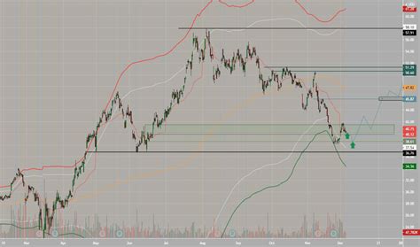 Wpm Stock Price And Chart Nyse Wpm Tradingview