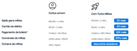 Receba At Mil Reais Ao Trocar Suas Milhas Smiles Por Dinheiro A