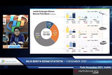 BPS Kunjungan Wisman Oktober 2021 Naik 21 73 Persen ANTARA News