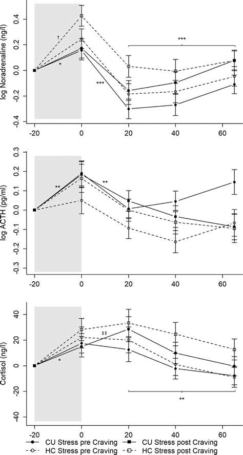 Mean Levels And Standard Errors Of The Mean For Noradrenaline Acth