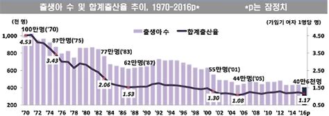 작년 출생 40만6천명 역대 최소사망은 28만1천 최대