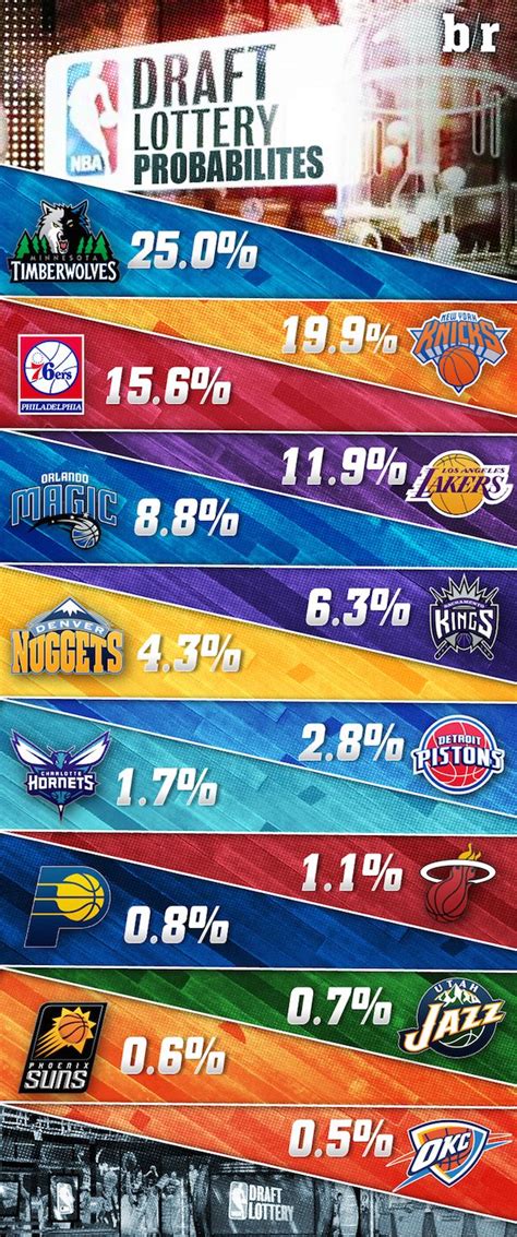 Nba Lottery 2015 Every Teams Odds Of Landing No 1 Overall Pick