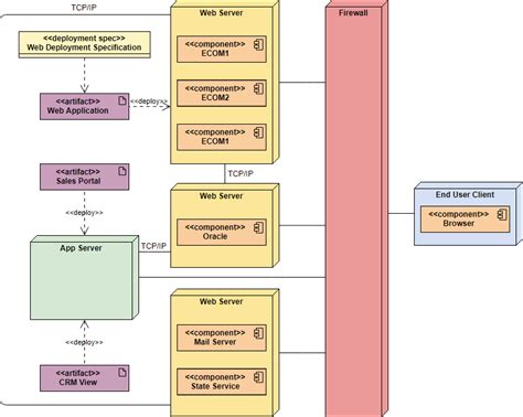 Deployment Diagram For Student Registration System Deploymen