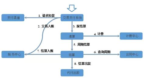 支付账务清结算系统设计干货 知乎