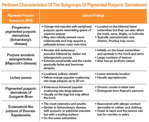 Keys To Differentiating Violaceous Discoloration On The Lower Legs And Feet