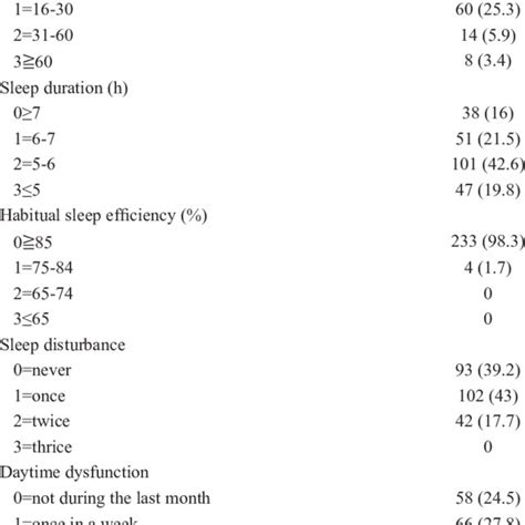 Participants Scores For The Seven Components Of Pittsburgh Sleep