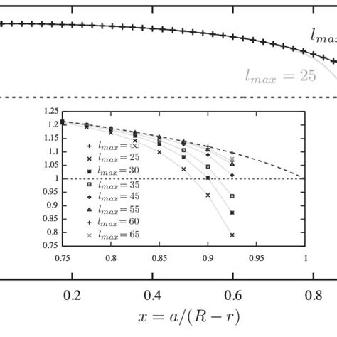 Casimir Force Between Two Conducting Spheres The Black Line Shows The