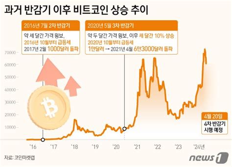 9시 9분 비트코인 네 번째 반감기 실행됐다신규 공급량 절반으로 뚝 파이낸셜뉴스