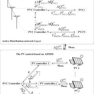 Structure Of The Proposed Hierarchical Distributed Voltage Control