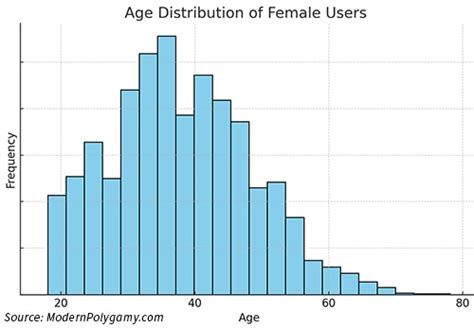 Polygamy Statistics - ModernPolygamy.com