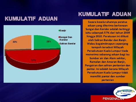 JPS WILAYAH PERSEKUTUAN KUALA LUMPUR PROFIL DAERAH PETA