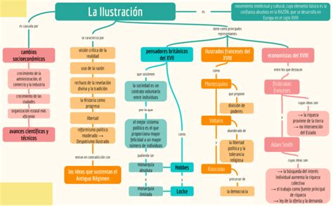 Mapa Conceptual De La Ilustraci N Gu A Paso A Paso