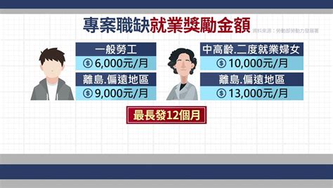 搶救缺工產業！ 勞動部編列10億推「5大措施」