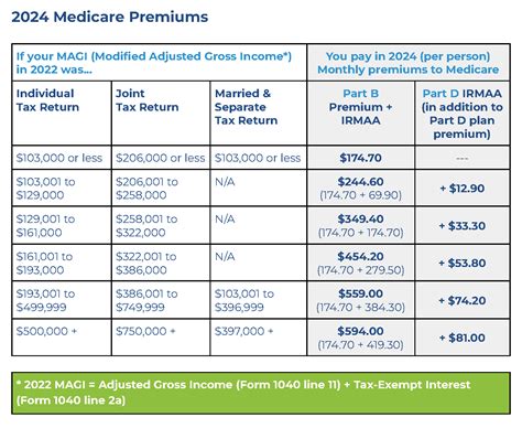 Medicare Part B Premium 2026 Chart
