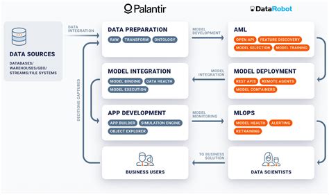 Palantir | DataRobot