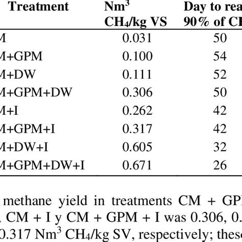 Methane Potential Of Cm And Effect Of Inoculum And Co Substrates Gpm And Dw Download