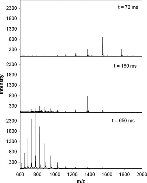 TR ESI Mass Spectra Of Kinetic Cytochrome C Unfolding At 70 Ms 200 Ms