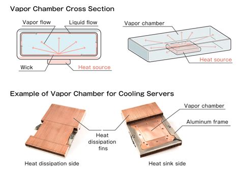 How Does Vapor Chamber Cooling Work At Jacob Shirley Blog