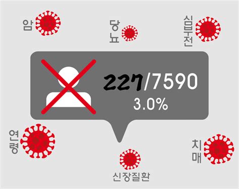 “연령과 기저질환 중증도가 코로나19 환자 사망에 큰 영향 미쳐”