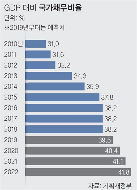 국가채무비율 40 논쟁 정해진 기준은 없다 중앙일보