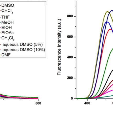 ¹h Nmr Spectrum For The Solution Of Compound 2 And 5 Equiv Tbaf In D6