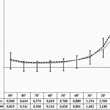 Angle Of Peak Torque Of Eccentric Hamstrings Ecch Concentric