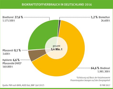 fnr biokraftstoffe biodiesel