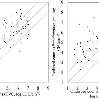 Predicted versus observed TVC and Pseudomonas spp. counts after MSI ... 