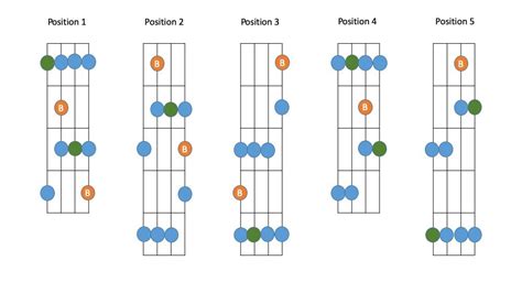 Blues Scale Positions Bass — Paliatsky Music Lessons: In-Home Music ...