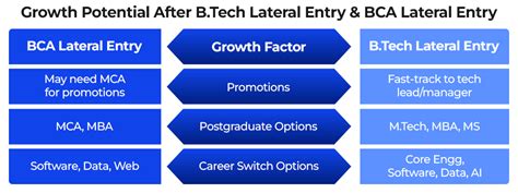 btech lateral entry  bca lateral entry key facts