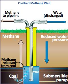 Coalbed methane - Ballotpedia