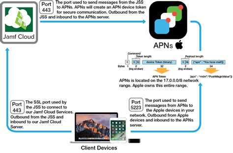 Hcs Technology Group How Apple Push Notification Service Apns Works