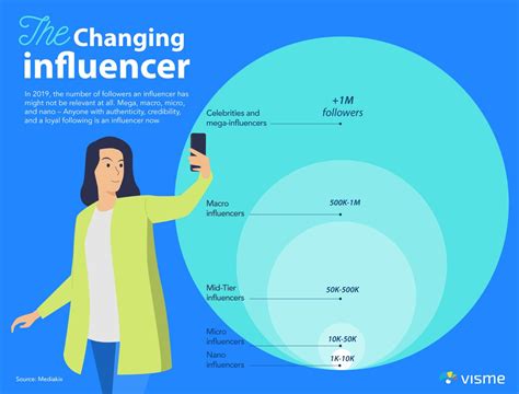 Key Social Media Influencer Trends To Look Out For This Year And Beyond