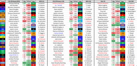 Wr Cb Matchups To Target And Downgrade Week