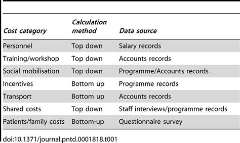 calculation methods  sources  data  table